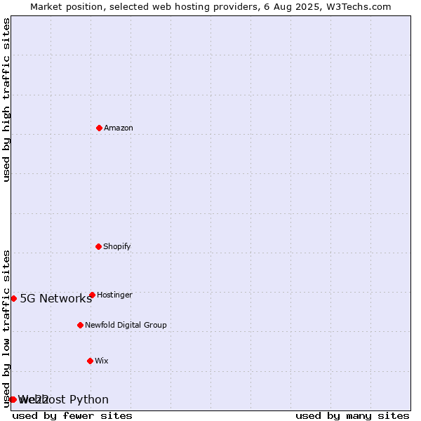 Market position of 5G Networks vs. we22 vs. Webhost Python