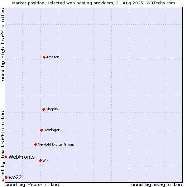 Market position of we22 vs. WebFronts