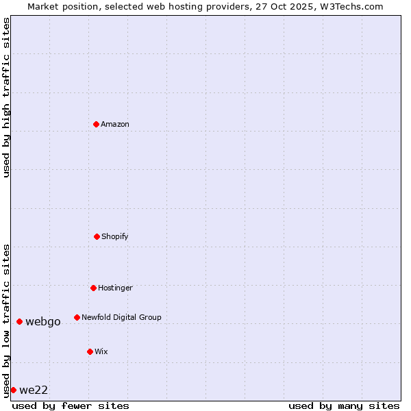 Market position of webgo vs. we22