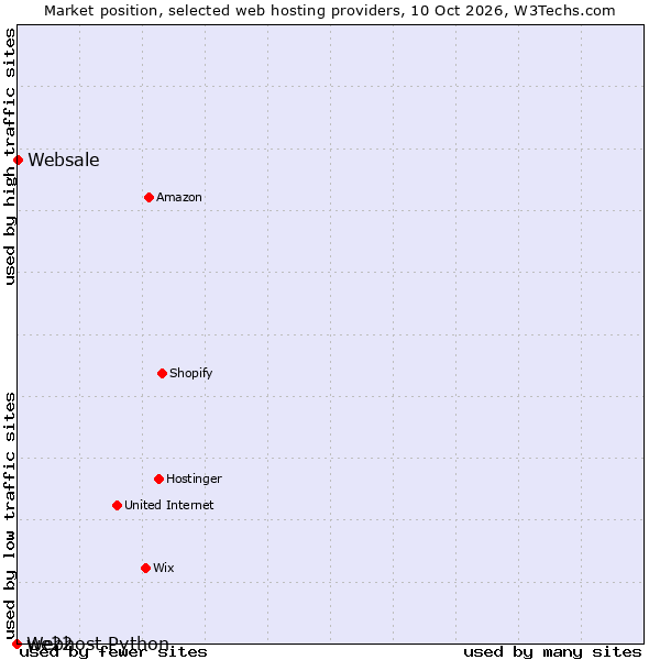 Market position of Websale vs. we22 vs. Webhost Python