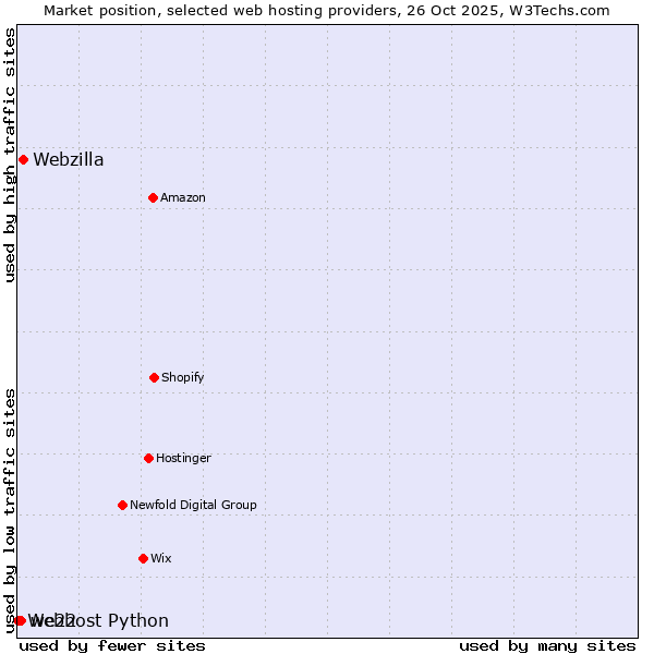 Market position of Webzilla vs. we22 vs. Webhost Python