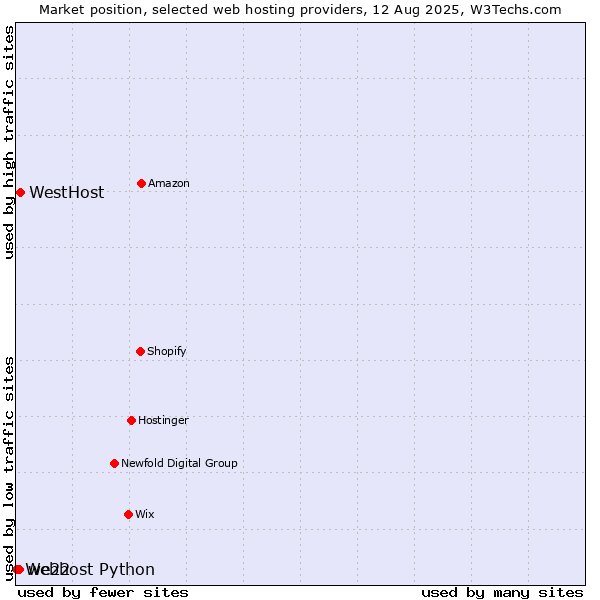 Market position of WestHost vs. we22 vs. Webhost Python