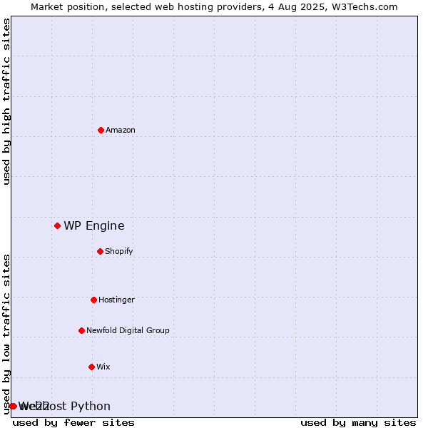 Market position of WP Engine vs. we22 vs. Webhost Python