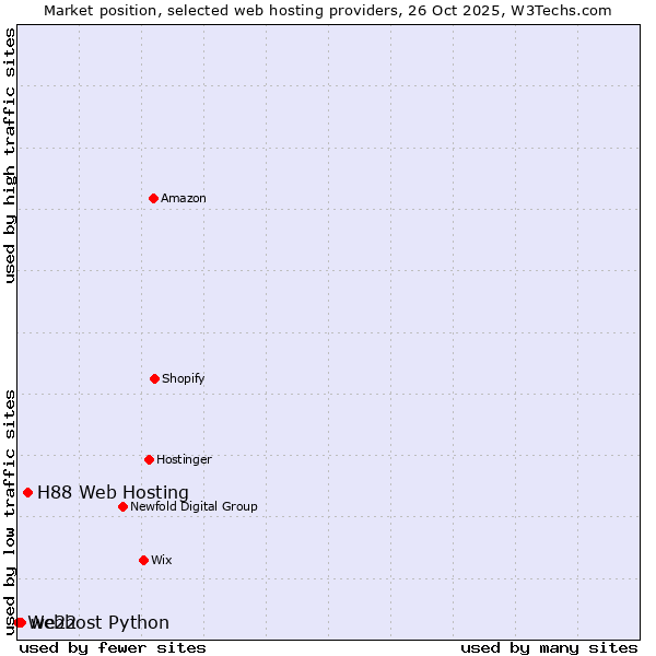Market position of H88 Web Hosting vs. we22 vs. Webhost Python