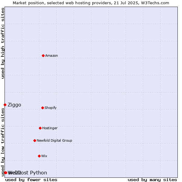 Market position of we22 vs. Ziggo vs. Webhost Python