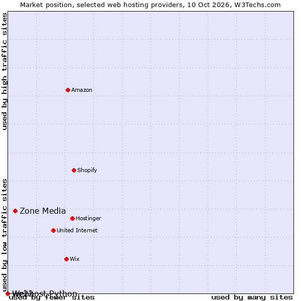 Market position of Zone Media vs. we22 vs. Webhost Python