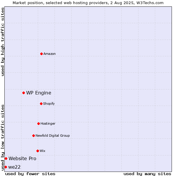 Market position of WP Engine vs. Website Pro vs. we22