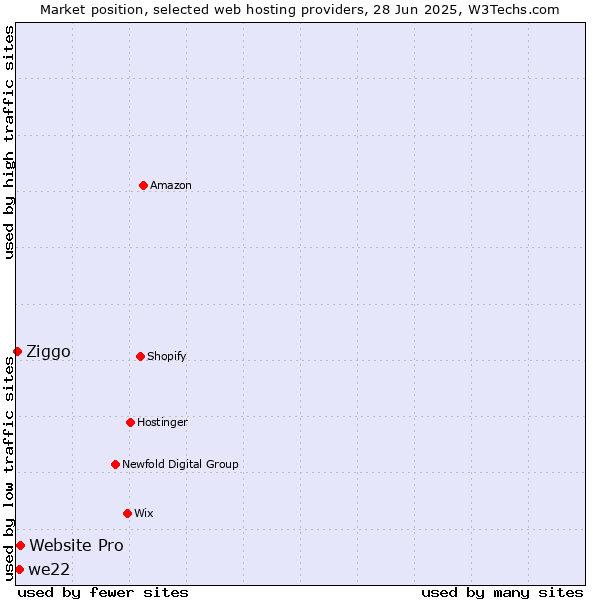 Market position of Website Pro vs. we22 vs. Ziggo