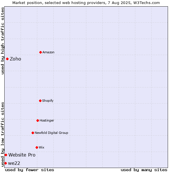 Market position of Zoho vs. Website Pro vs. we22