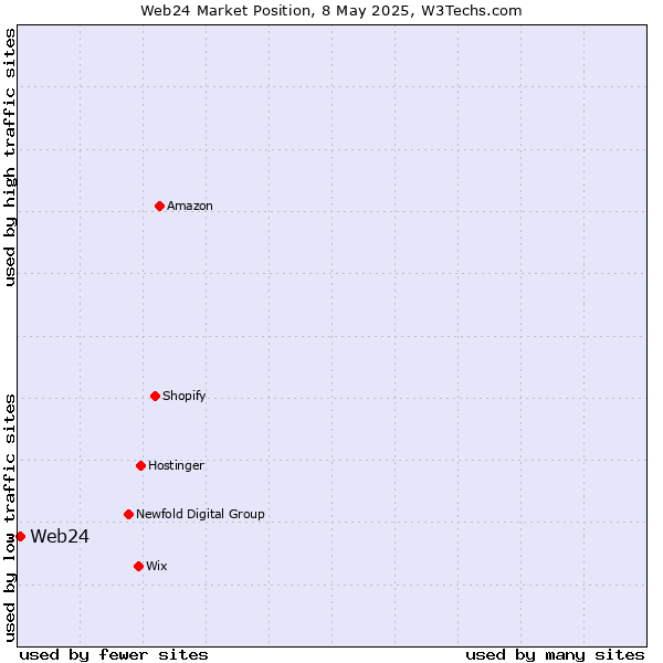 Market position of Web24
