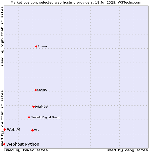 Market position of Web24 vs. Webhost Python