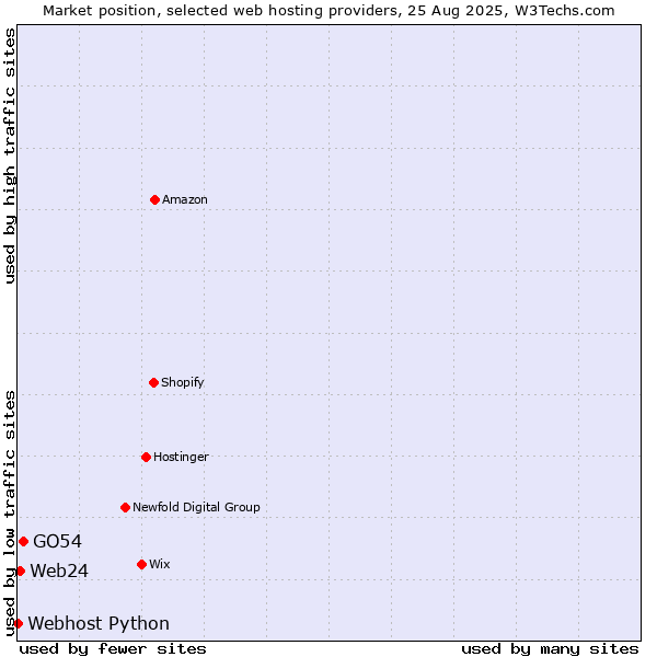 Market position of GO54 vs. Web24 vs. Webhost Python
