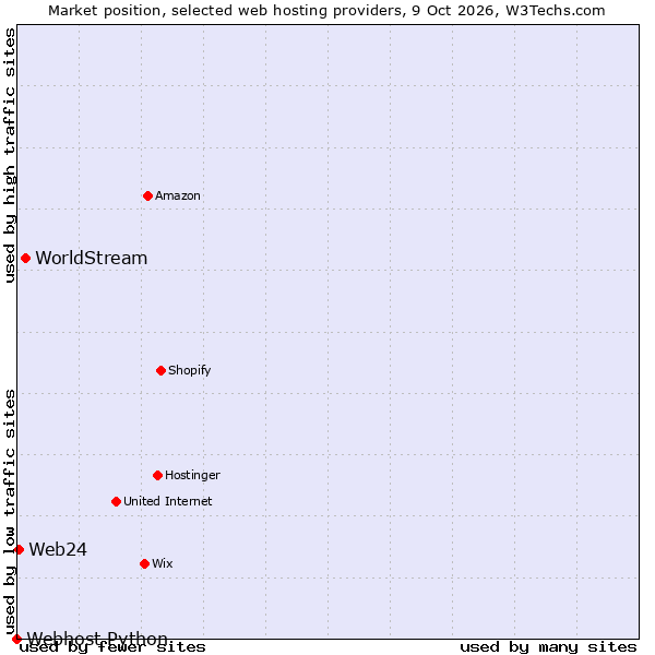 Market position of WorldStream vs. Web24 vs. Webhost Python