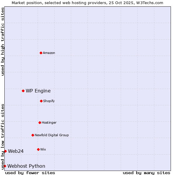 Market position of WP Engine vs. Web24 vs. Webhost Python