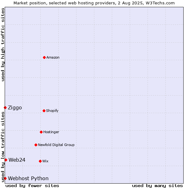 Market position of Web24 vs. Ziggo vs. Webhost Python