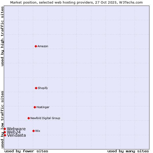 Market position of Vendasta vs. Web24 vs. Webware