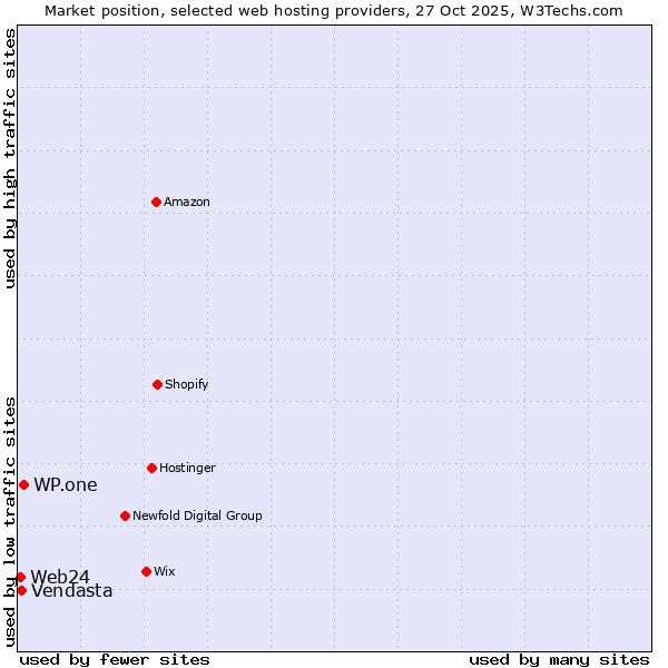 Market position of WP.one vs. Vendasta vs. Web24