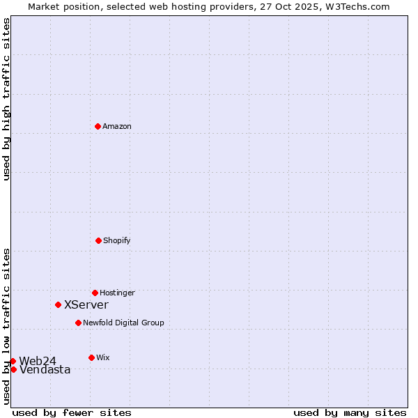 Market position of XServer vs. Vendasta vs. Web24