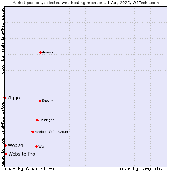 Market position of Website Pro vs. Web24 vs. Ziggo