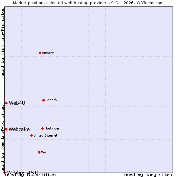 Market position of Web4U vs. Webcake vs. Webhost Python
