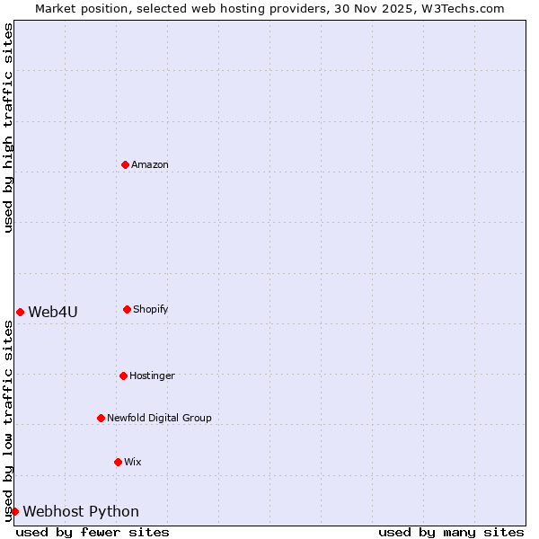 Market position of Web4U vs. Webhost Python