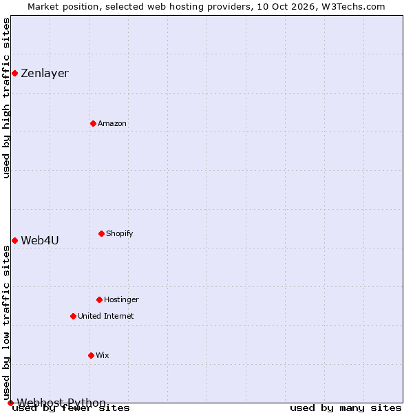 Market position of Web4U vs. Zenlayer vs. Webhost Python