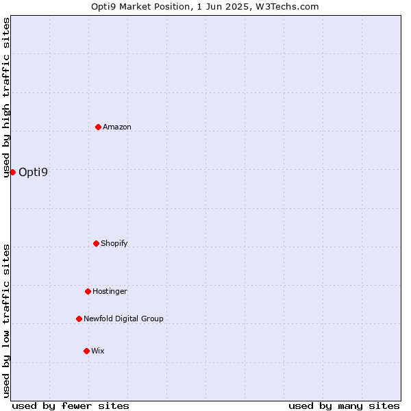 Market position of Opti9