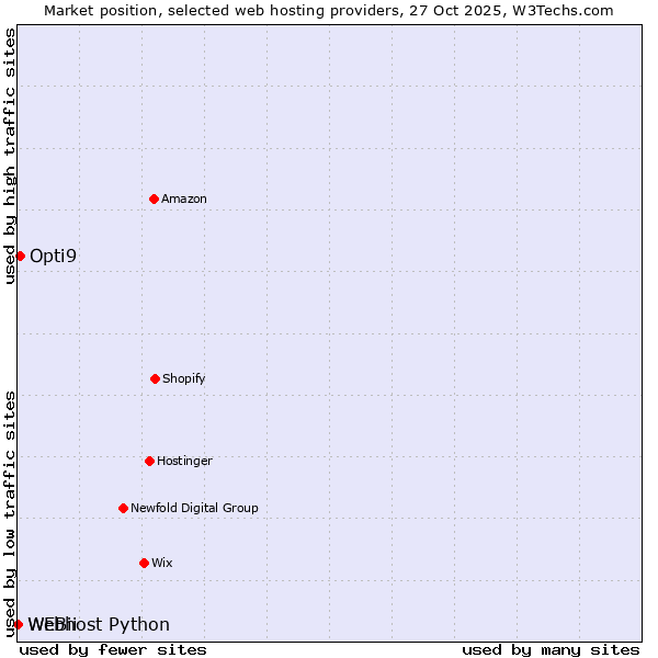 Market position of Opti9 vs. Webhost Python vs. WEBii