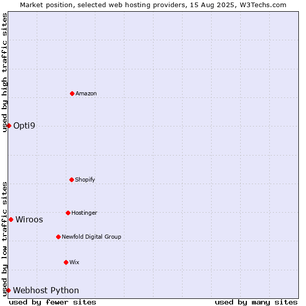 Market position of Wiroos vs. Opti9 vs. Webhost Python
