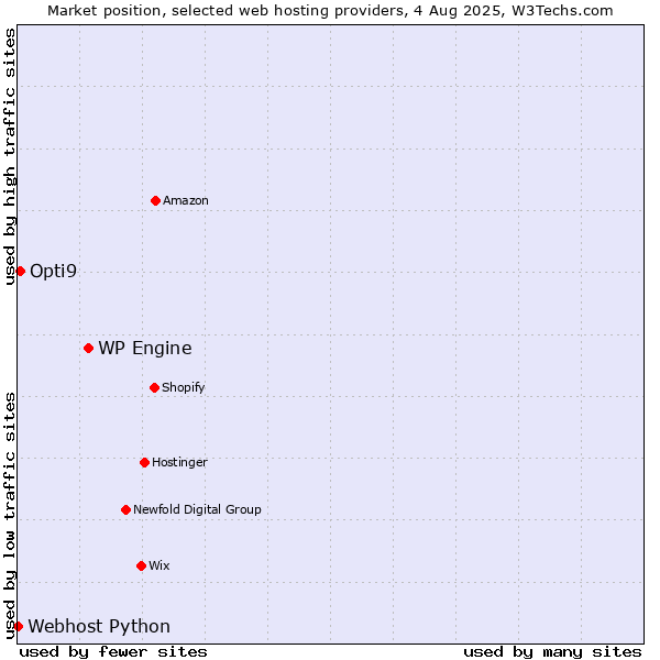 Market position of WP Engine vs. Opti9 vs. Webhost Python