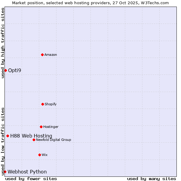 Market position of H88 Web Hosting vs. Opti9 vs. Webhost Python