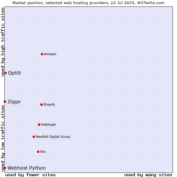 Market position of Opti9 vs. Ziggo vs. Webhost Python