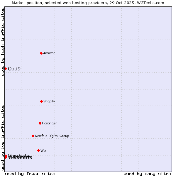 Market position of Vendasta vs. WebStarts vs. Opti9