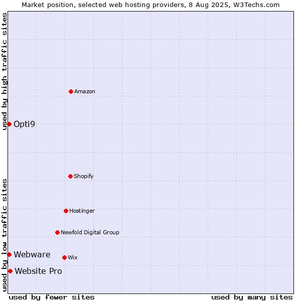 Market position of Website Pro vs. Webware vs. Opti9