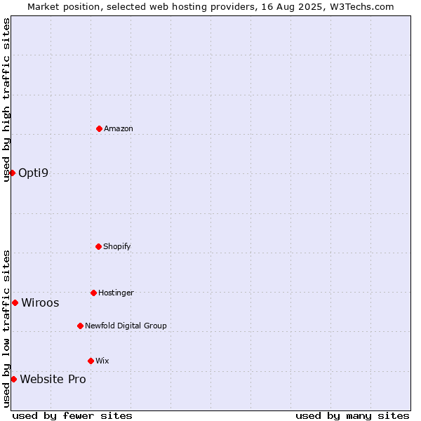 Market position of Wiroos vs. Website Pro vs. Opti9