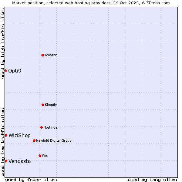 Market position of WiziShop vs. Vendasta vs. Opti9