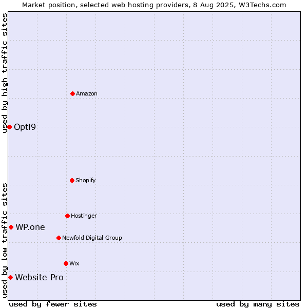 Market position of WP.one vs. Website Pro vs. Opti9