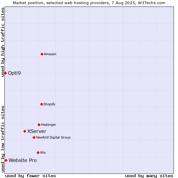Market position of XServer vs. Website Pro vs. Opti9
