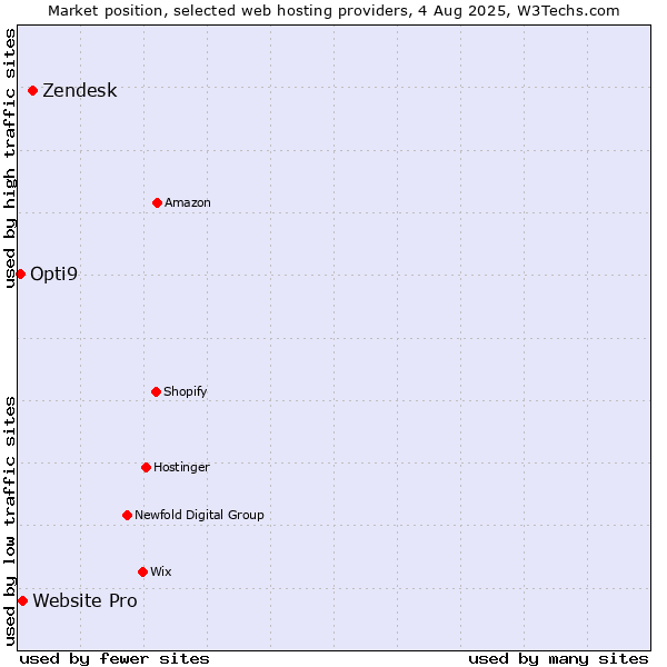 Market position of Zendesk vs. Website Pro vs. Opti9