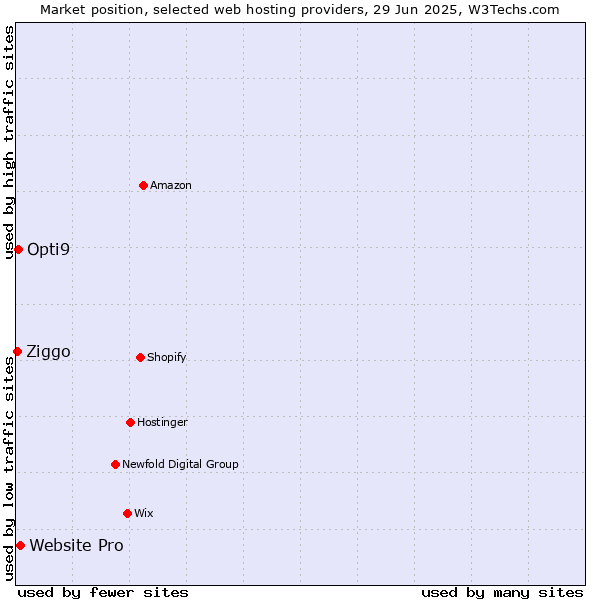 Market position of Website Pro vs. Opti9 vs. Ziggo