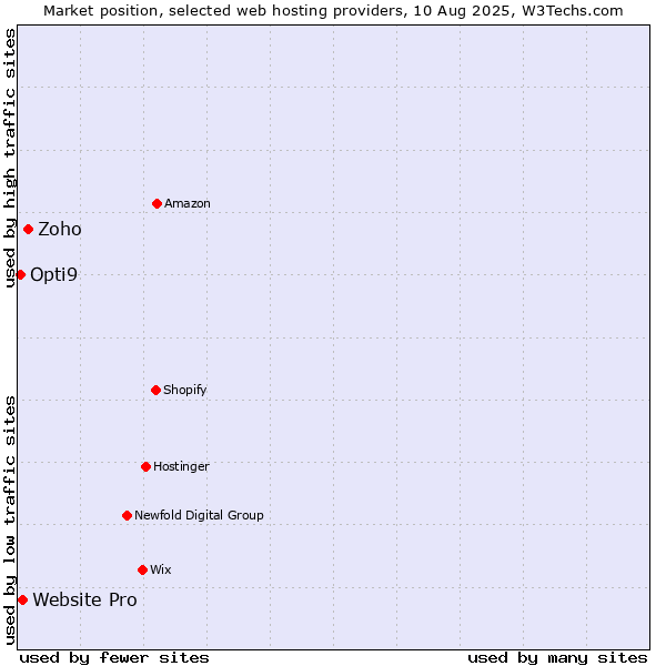 Market position of Zoho vs. Website Pro vs. Opti9