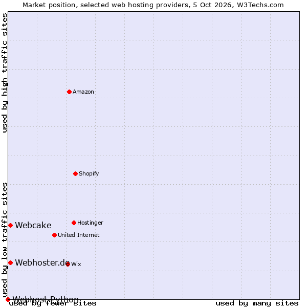 Market position of Webhoster.de vs. Webcake vs. Webhost Python