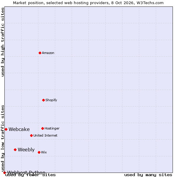 Market position of Weebly vs. Webcake vs. Webhost Python