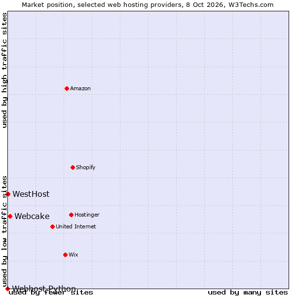 Market position of Webcake vs. WestHost vs. Webhost Python