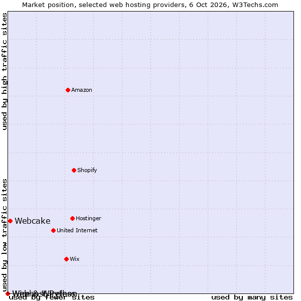 Market position of Webcake vs. Wire & Wireless vs. Webhost Python
