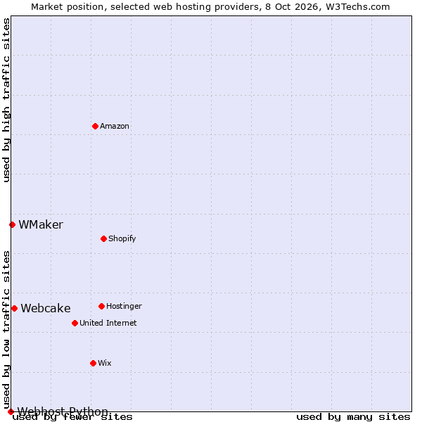 Market position of Webcake vs. WMaker vs. Webhost Python