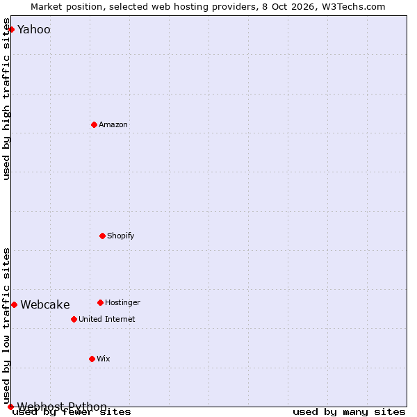Market position of Webcake vs. Yahoo vs. Webhost Python
