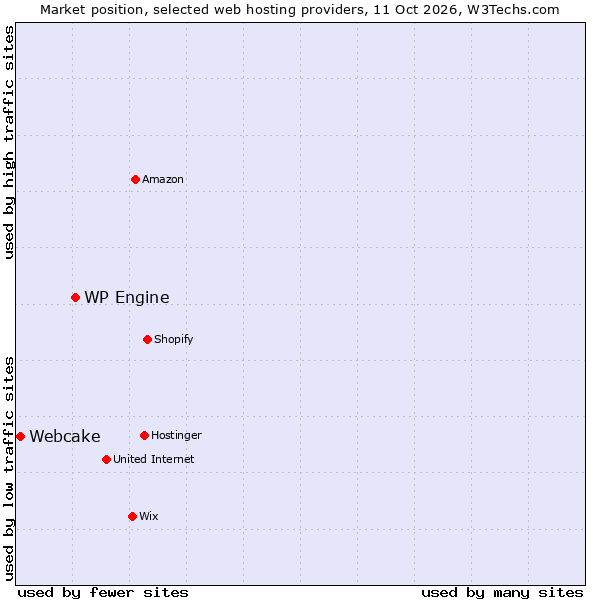 Market position of WP Engine vs. Webcake