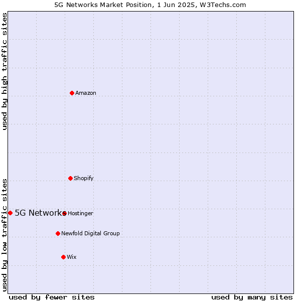 Market position of 5G Networks