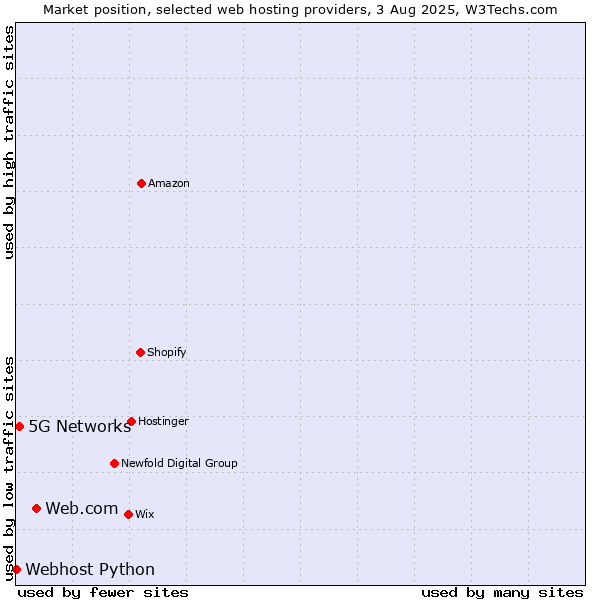 Market position of Web.com vs. 5G Networks vs. Webhost Python